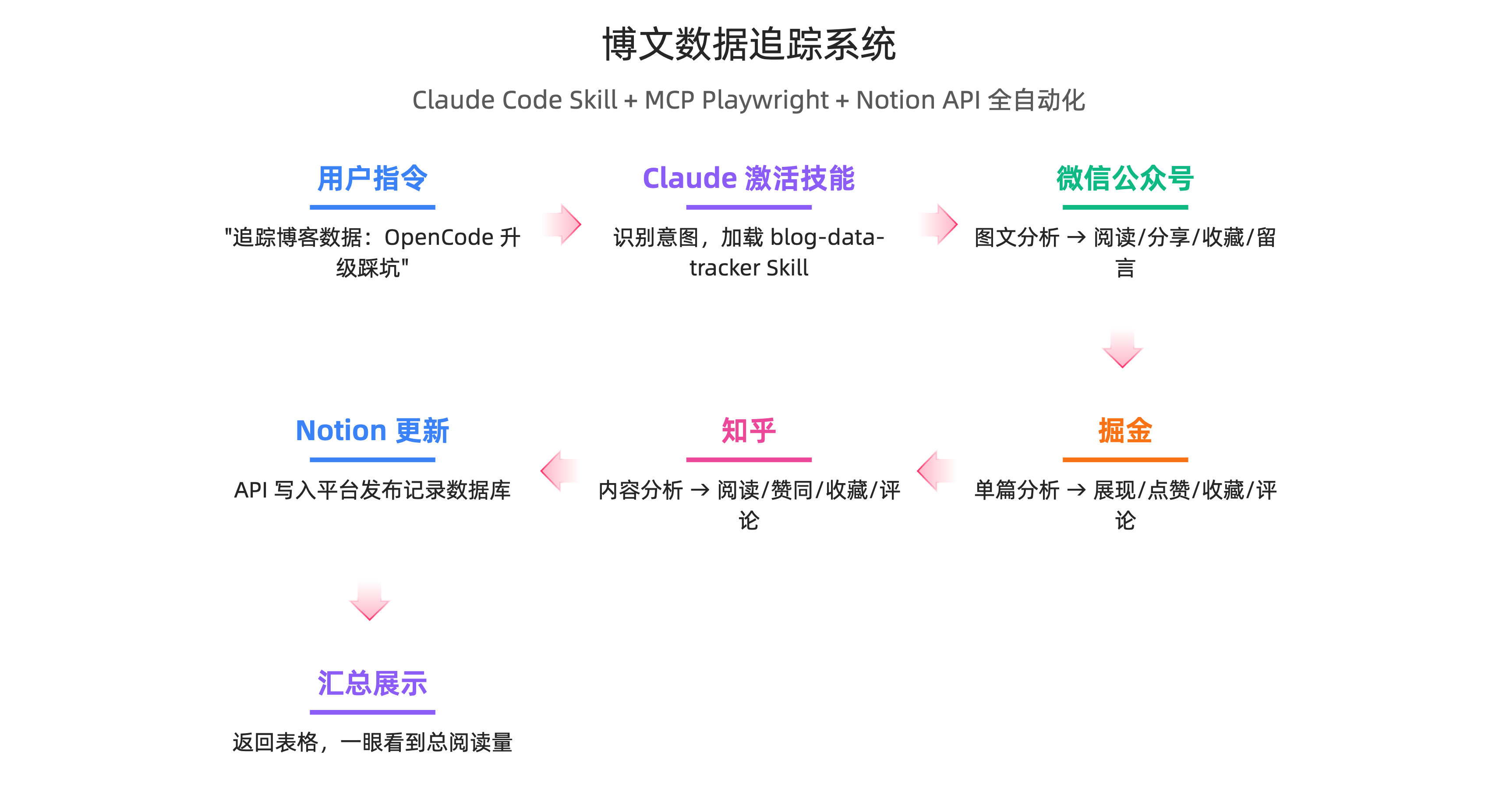 博文数据追踪系统工作流程